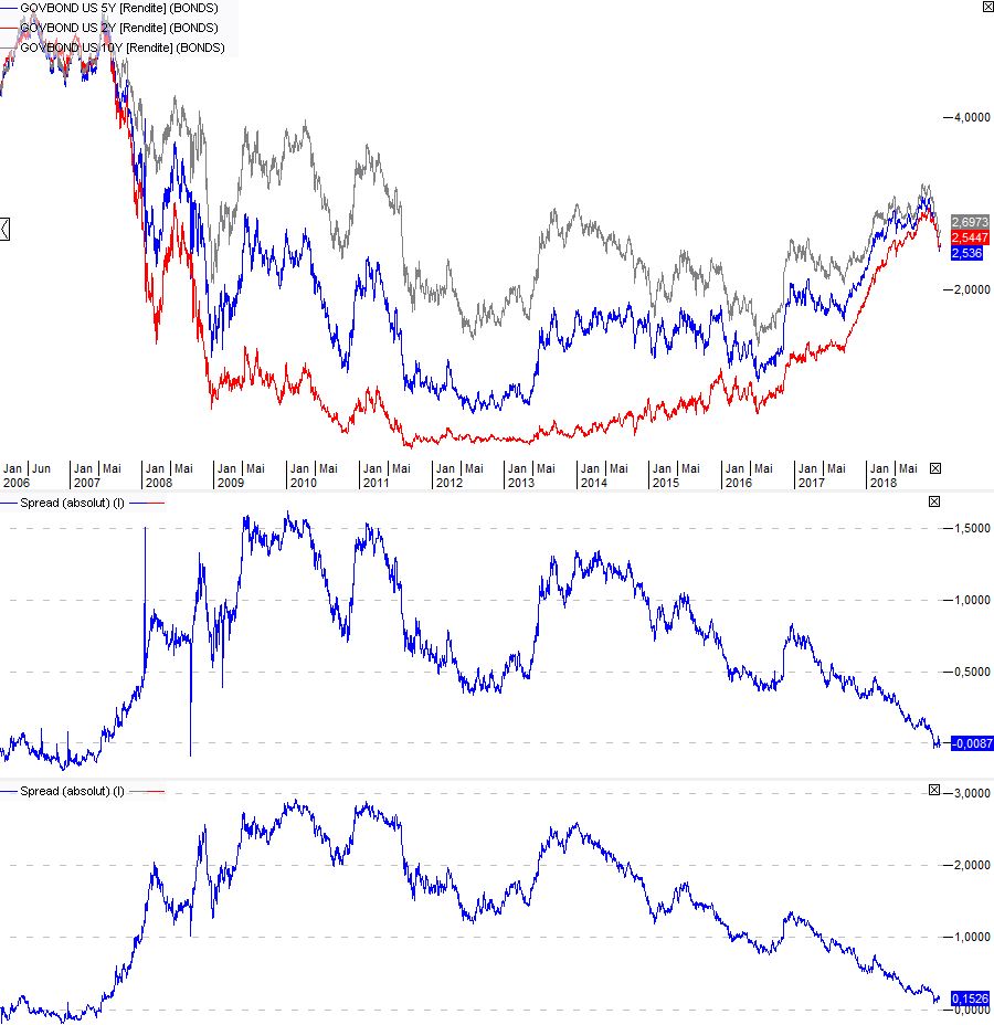 Aktien-Chart des Grauens-Ausverkauf-Zinsen