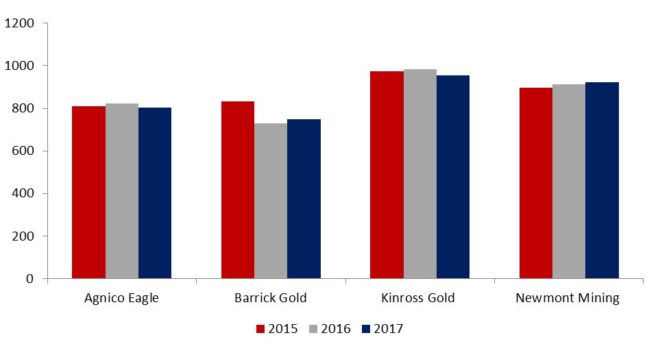 Gold-Goldminen-HUI-Aktien-Förderkosten