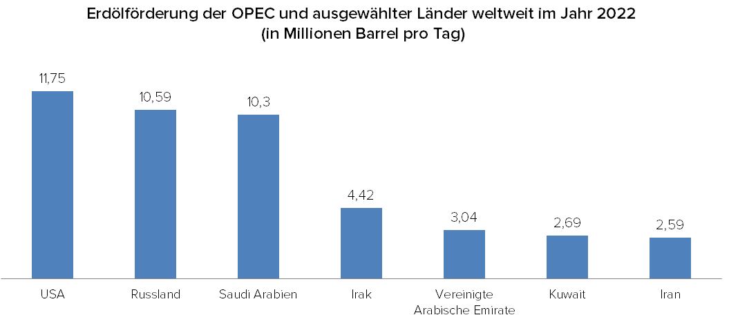 Öl_Ölförderung_OPEC_USA_Iran