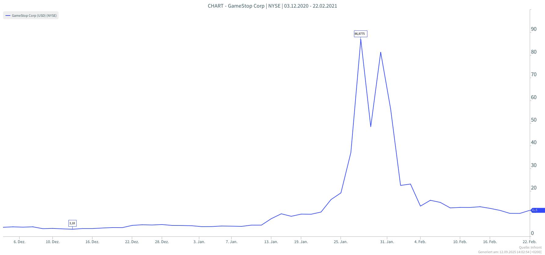 GameStop-übermäßiges-Trading-Anlagefehler