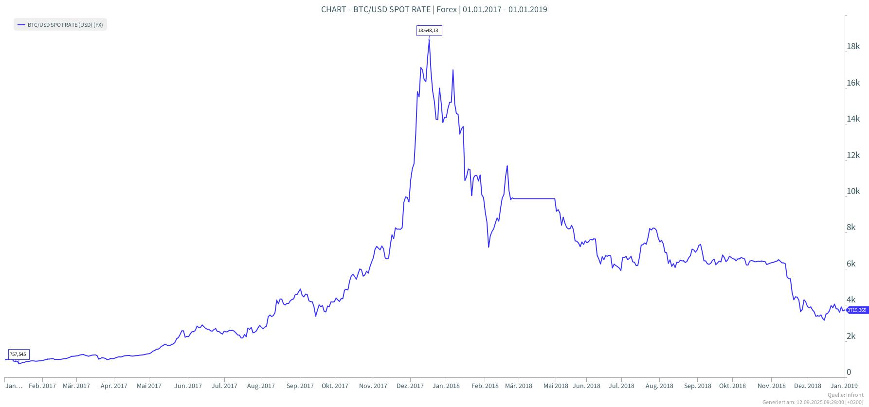 Timing-Bitcoin-Anlagefehler