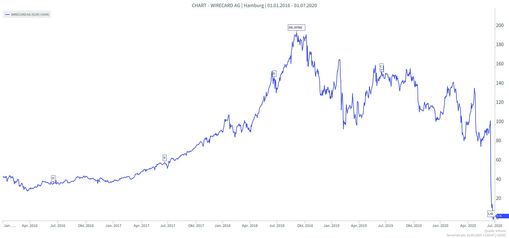 Wirecard-Mangelnde-Diversifikation-Anlagefehler
