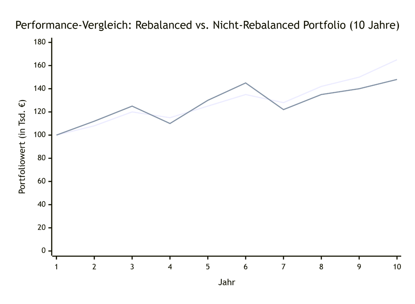 Rebalancing
