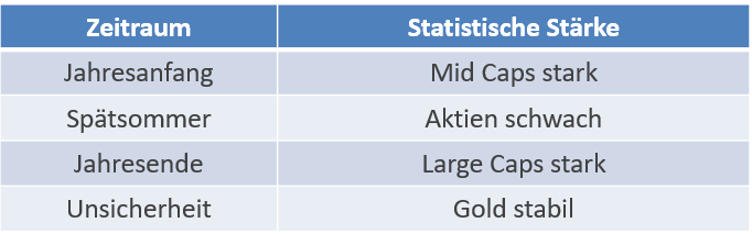historische Auswertung über rund 20 Jahre zeigen klare Tendenzen historische Auswertung über rund 20 Jahre zeigen klare Tendenzen