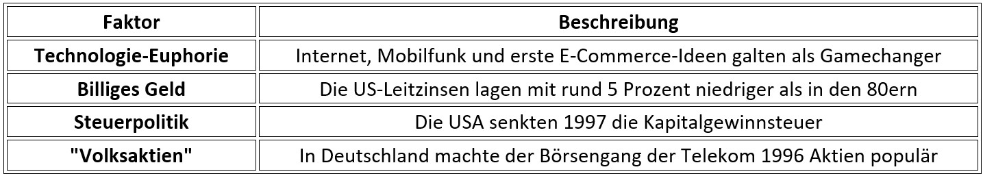 dotcom-blase-faktoren-befeuerten-die-euphorie dotcom-blase-faktoren-befeuerten-die-euphorie