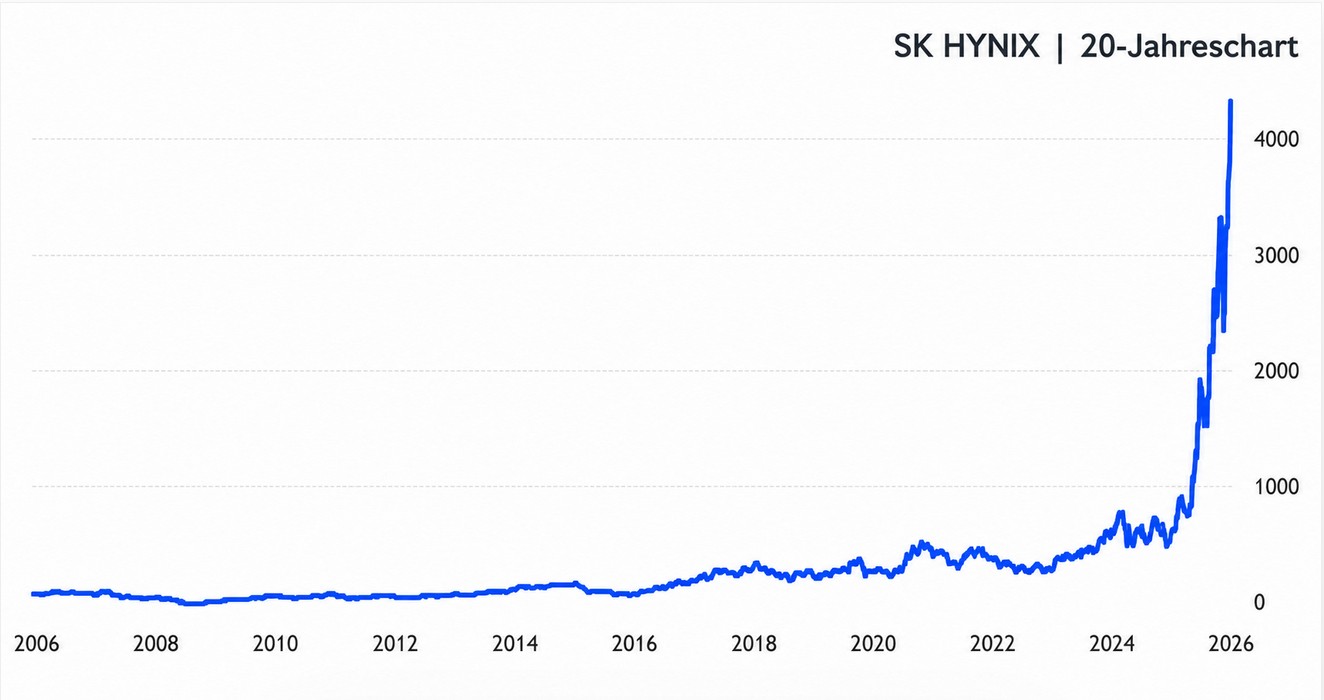 dotcom-blase-vs-KI-aera-aktienentwicklung-beispiel-20-jahreschart dotcom-blase-vs-KI-aera-aktienentwicklung-beispiel-20-jahreschart