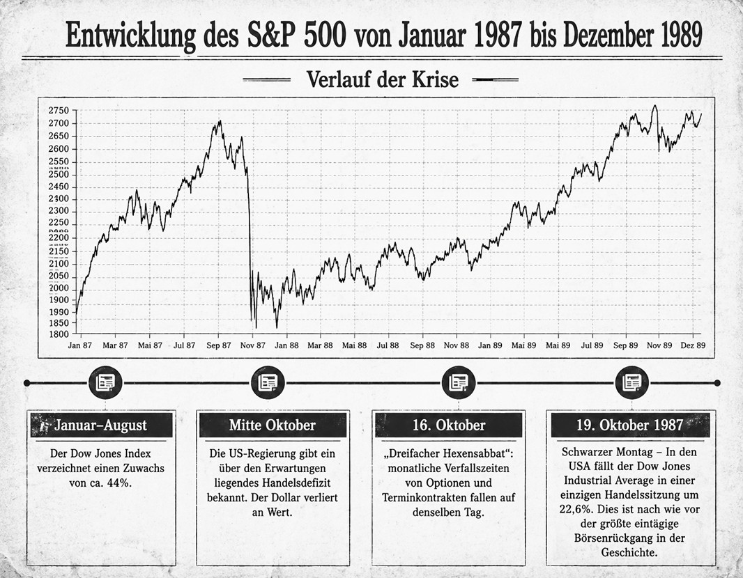 schwarzer-montag-Entwicklung-des-S&P500-von-Jan1987-Dez1989-z schwarzer-montag-Entwicklung-des-S&P500-von-Jan1987-Dez1989-z