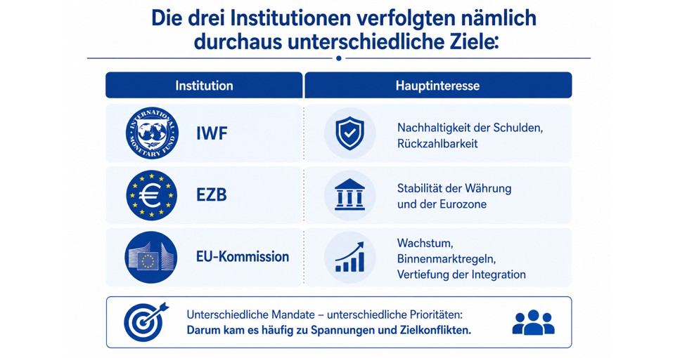 die-drei-institutionen-verfolgten-unterschiedliche-ziele die-drei-institutionen-verfolgten-unterschiedliche-ziele