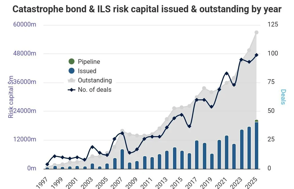 catastrophe-bond-ils-risk-capital-issued-outstanding-by-year catastrophe-bond-ils-risk-capital-issued-outstanding-by-year